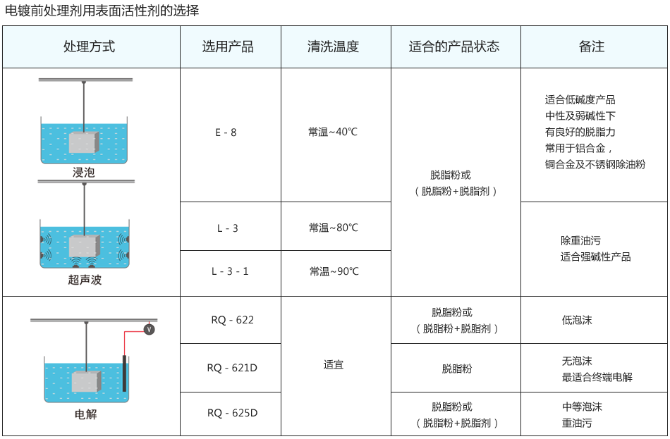 清洗方式