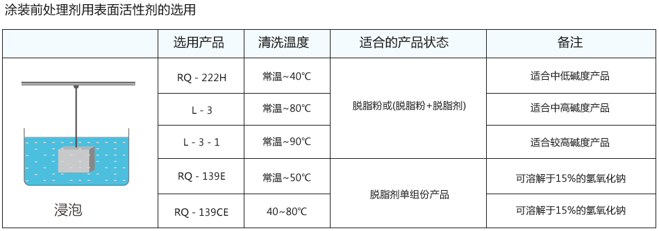 浸泡清洗