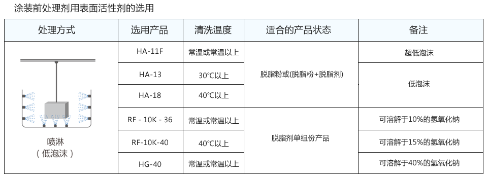 喷淋产品