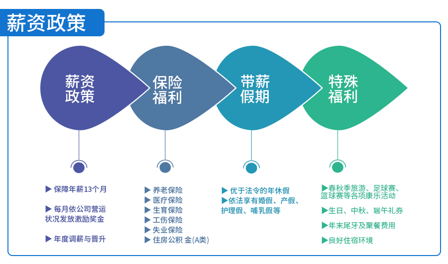 薪资政策